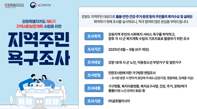 강원도 지역주민 대상으로 돌봄·안전·건강·주거·환경 등의 주민들의 복지수요 및 실태를 파악하기 위해 조사를 실시하오니, 적극참여와 많은 관심 부탁드립니다.    조사목적 : 강원지역 주민의 사회복지 서비스 욕구를 파악하고, 향후 각 시·군 복지계획 수립의 기초자료로 활용하기 위한 조사  조사기간 : 2025년 8월 ~ 9월(6주 예정) 자사대상 : 강원 1
